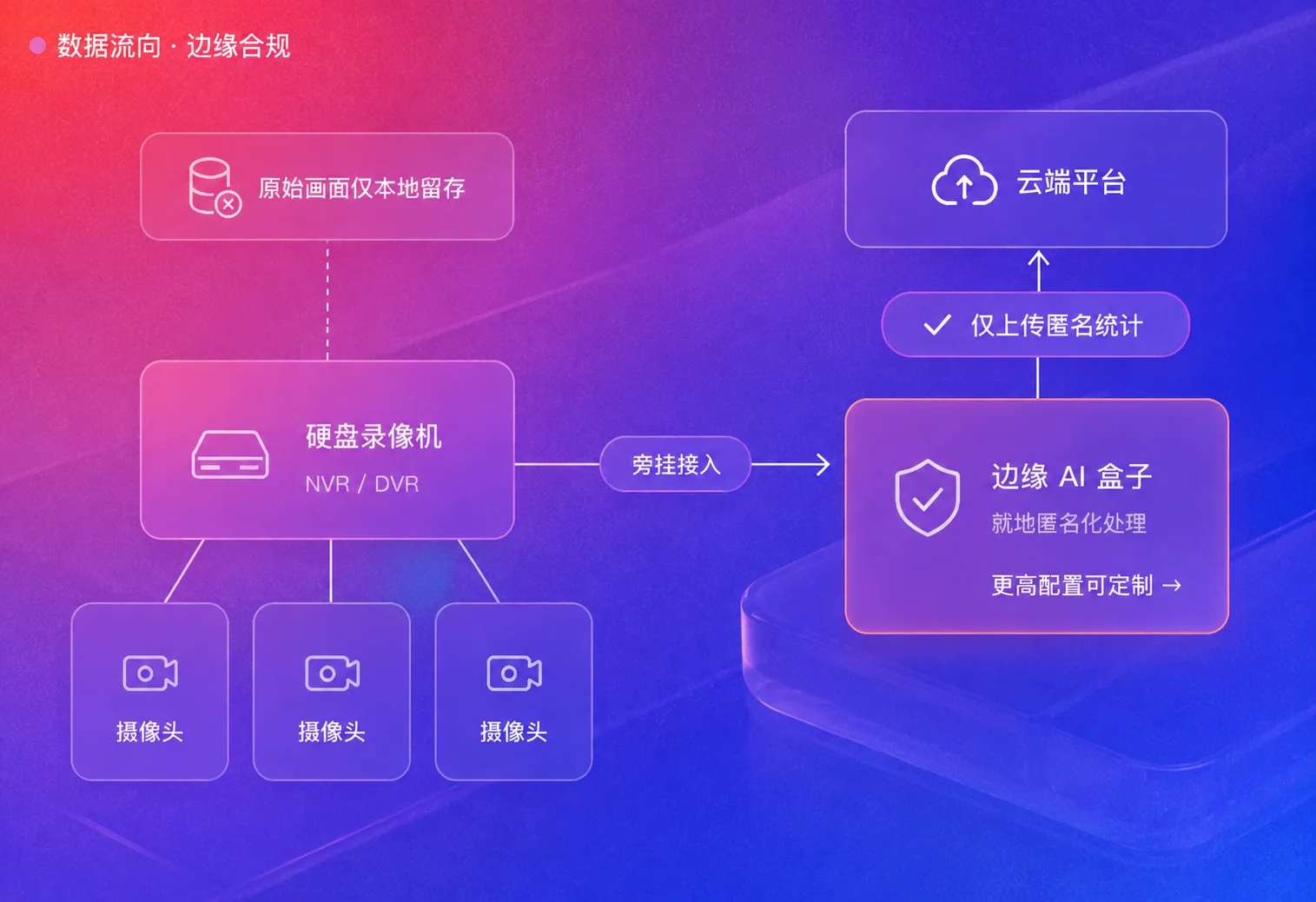 数据流向 · 边缘合规